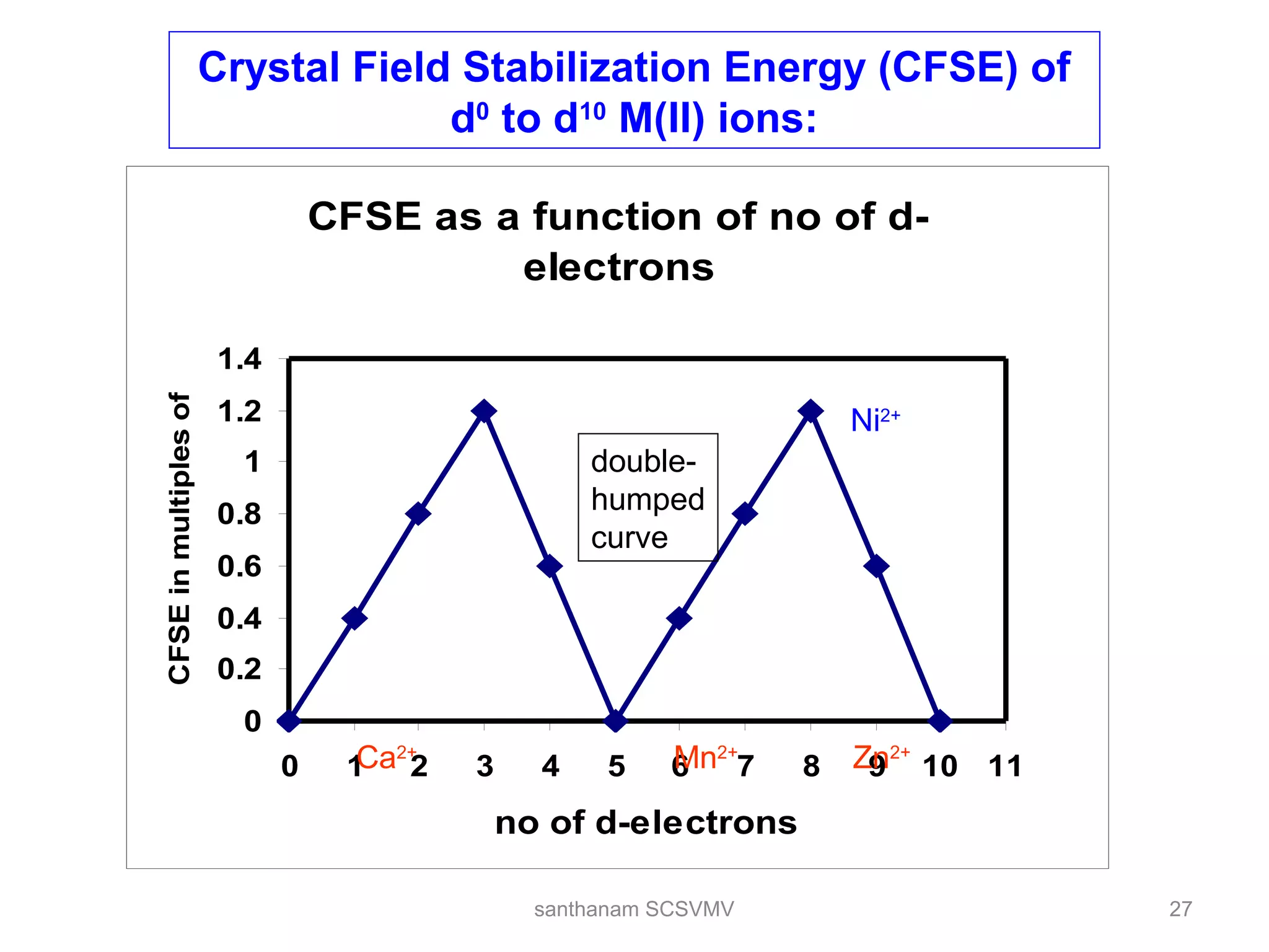 CFSE as a function of no of d-
electrons
0
0.2
0.4
0.6
0.8
1
1.2
1.4
0 1 2 3 4 5 6 7 8 9 10 11
no of d-electrons
CFSEinmultiplesofΔ.
Crystal Field Stabilization Energy (CFSE) of
d0
to d10
M(II) ions:
Ca2+
Mn2+
Zn2+
double-
humped
curve
Ni2+
27santhanam SCSVMV
 