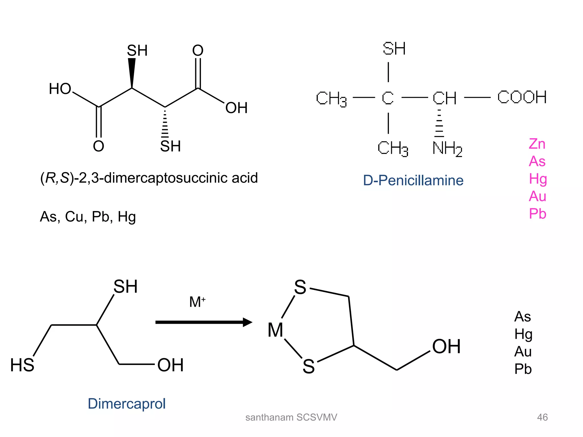 HO
OH
O
OSH
SH
(R,S)-2,3-dimercaptosuccinic acid
As, Cu, Pb, Hg
HS OH
SH
M+
S
S
OH
M
Dimercaprol
As
Hg
Au
Pb
D-Penicillamine
Zn
As
Hg
Au
Pb
46santhanam SCSVMV
 