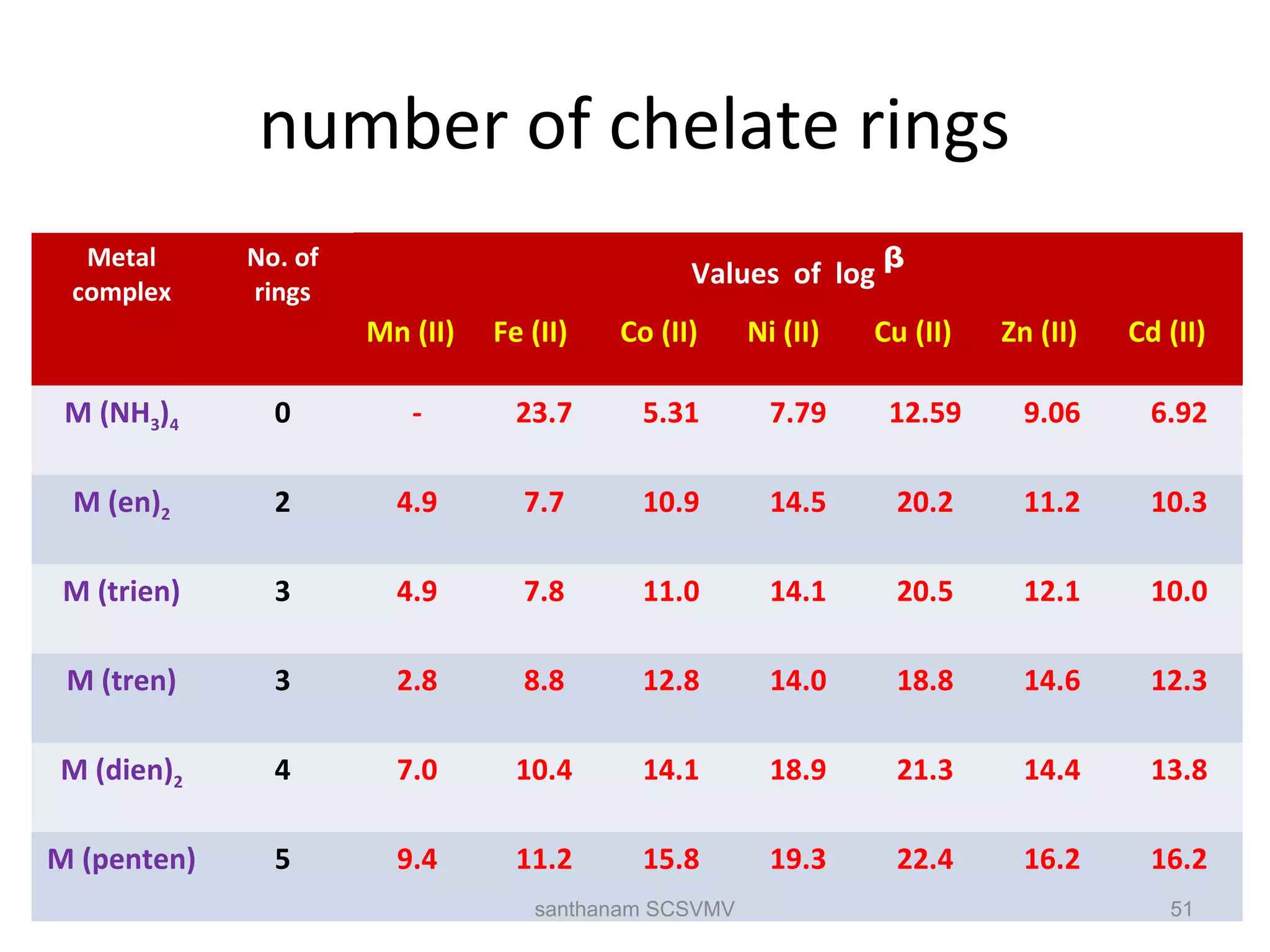 number of chelate rings
Metal
complex
No. of
rings
Values of log ᵝ
Mn (II) Fe (II) Co (II) Ni (II) Cu (II) Zn (II) Cd (II)
M (NH3)4 0 - 23.7 5.31 7.79 12.59 9.06 6.92
M (en)2 2 4.9 7.7 10.9 14.5 20.2 11.2 10.3
M (trien) 3 4.9 7.8 11.0 14.1 20.5 12.1 10.0
M (tren) 3 2.8 8.8 12.8 14.0 18.8 14.6 12.3
M (dien)2 4 7.0 10.4 14.1 18.9 21.3 14.4 13.8
M (penten) 5 9.4 11.2 15.8 19.3 22.4 16.2 16.2
51santhanam SCSVMV
 