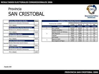 RESULTADOS ELECTORALES CONGRESIONALES 2006,[object Object],ProvinciaSAN CRISTOBAL,[object Object],Fuente: JCE,[object Object],PROVINCIA SAN CRISTOBAL 2006,[object Object]