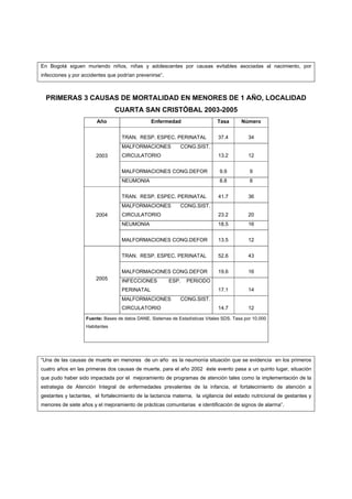 En Bogotá siguen muriendo niños, niñas y adolescentes por causas evitables asociadas al nacimiento, por
infecciones y por accidentes que podrían prevenirse”.



  PRIMERAS 3 CAUSAS DE MORTALIDAD EN MENORES DE 1 AÑO, LOCALIDAD
                                CUARTA SAN CRISTÓBAL 2003-2005
                        Año                     Enfermedad                    Tasa       Número


                                   TRAN. RESP. ESPEC. PERINATAL                37.4         34
                                   MALFORMACIONES            CONG.SIST.
                        2003       CIRCULATORIO                                13.2         12


                                   MALFORMACIONES CONG.DEFOR                   9.9           9
                                   NEUMONIA                                    8.8           8


                                   TRAN. RESP. ESPEC. PERINATAL                41.7         36
                                   MALFORMACIONES            CONG.SIST.
                        2004       CIRCULATORIO                                23.2         20
                                   NEUMONIA                                    18.5         16


                                   MALFORMACIONES CONG.DEFOR                   13.5         12


                                   TRAN. RESP. ESPEC. PERINATAL                52.6         43


                                   MALFORMACIONES CONG.DEFOR                   19.6         16
                        2005       INFECCIONES          ESP.    PERIODO
                                   PERINATAL                                   17.1         14
                                   MALFORMACIONES            CONG.SIST.
                                   CIRCULATORIO                                14.7         12

                   Fuente: Bases de datos DANE. Sistemas de Estadísticas Vitales SDS. Tasa por 10.000
                   Habitantes




“Una de las causas de muerte en menores de un año es la neumonía situación que se evidencia en los primeros
cuatro años en las primeras dos causas de muerte, para el año 2002 éste evento pasa a un quinto lugar, situación
que pudo haber sido impactada por el mejoramiento de programas de atención tales como la implementación de la
estrategia de Atención Integral de enfermedades prevalentes de la infancia, el fortalecimiento de atención a
gestantes y lactantes, el fortalecimiento de la lactancia materna, la vigilancia del estado nutricional de gestantes y
menores de siete años y el mejoramiento de prácticas comunitarias e identificación de signos de alarma”.
 