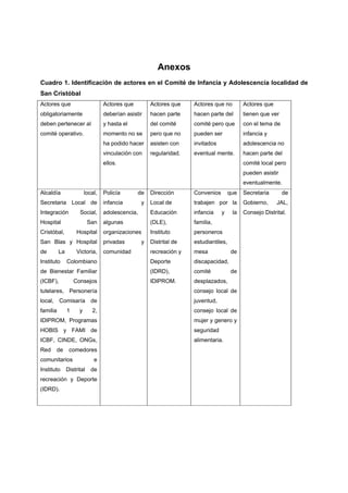 Anexos
Cuadro 1. Identificación de actores en el Comité de Infancia y Adolescencia localidad de
San Cristóbal
Actores que                       Actores que         Actores que    Actores que no         Actores que
obligatoriamente                  deberían asistir    hacen parte    hacen parte del        tienen que ver
deben pertenecer al               y hasta el          del comité     comité pero que        con el tema de
comité operativo.                 momento no se       pero que no    pueden ser             infancia y
                                  ha podido hacer     asisten con    invitados              adolescencia no
                                  vinculación con     regularidad.   eventual mente.        hacen parte del
                                  ellos.                                                    comité local pero
                                                                                            pueden asistir
                                                                                            eventualmente.
Alcaldía                 local,   Policía       de    Dirección      Convenios        que   Secretaria       de
Secretaria Local de               infancia        y   Local de       trabajen por la        Gobierno,     JAL,
Integración          Social,      adolescencia,       Educación      infancia    y     la   Consejo Distrital.
Hospital                   San    algunas             (DLE),         familia,
Cristóbal,          Hospital      organizaciones      Instituto      personeros
San Blas y Hospital               privadas        y   Distrital de   estudiantiles,
de        La        Victoria,     comunidad           recreación y   mesa              de
Instituto      Colombiano                             Deporte        discapacidad,
de Bienestar Familiar                                 (IDRD),        comité           de
(ICBF),            Consejos                           IDIPROM.       desplazados,
tutelares, Personería                                                consejo local de
local, Comisaría de                                                  juventud,
familia        1     y      2,                                       consejo local de
IDIPROM, Programas                                                   mujer y genero y
HOBIS y FAMI de                                                      seguridad
ICBF, CINDE, ONGs,                                                   alimentaria.
Red    de       comedores
comunitarios                 e
Instituto      Distrital    de
recreación y Deporte
(IDRD).
 