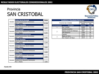 RESULTADOS ELECTORALES CONGRESIONALES 2002 ProvinciaSAN CRISTOBAL Fuente: JCE PROVINCIA SAN CRISTOBAL 2002 
