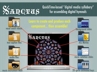 ANCTUS 
QuickTime-based “digital media syllabary” 
for assembling digital hymnals 
vocal coach videos background slides 
ANCTUS 
text caption files ASL Movies 
audio files music notation slides 
2D sprite animated keys 
Learn to create and produce each 
component... then assemble! 
music instrument MIDI 
 