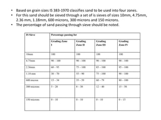• Based on grain sizes IS 383-1970 classifies sand to be used into four zones.
• For this sand should be sieved through a set of is sieves of sizes 10mm, 4.75mm,
2.36 mm, 1.18mm, 600 microns, 300 microns and 150 microns.
• The percentage of sand passing through sieve should be noted.
IS Sieve Percentage passing for
Grading Zone
I
Grading
Zone II
Grading
Zone III
Grading
Zone IV
10mm 100 100 100 100
4.75mm 90 – 100 90 – 100 90 – 100 90 – 100
2.36mm 60 – 95 75 – 100 85 – 100 95 – 100
1.18 mm 30 – 70 55 – 90 75 – 100 90 – 100
600 micron 15 – 34 35 – 59 60 – 79 80 – 100
300 microns 5 – 20 8 – 30 12 – 40 15 – 50
150 microns 0 – 10 0 – 10 0 – 10 0 – 15
 