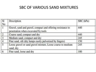 SBC OF VARIOUS SAND MIXTURES
 