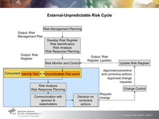 External-Unpredictable  Risk Cycle Concurrent Risk Management Planning Develop Risk Register Risk Identification Risk Analysis Risk Response Planning Risk Monitor and Control Output: Risk Management Plan Output: Risk Register Output: Risk Register (update) Request change Approved preventive and corrective actions Approved change requests Unpredictable Risk event Update Risk Register Change Control Identify Risk Risk Analysis Risk Response Planning Communication with sponsor & stakeholders Decision on corrective actions 