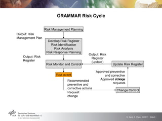 GRAMMAR Risk Cycle Risk Management Planning Develop Risk Register Risk Identification Risk Analysis Risk Response Planning Risk Monitor and Control Output: Risk Management Plan Output: Risk Register Output: Risk Register (update) Recommended preventive and corrective actions Request change Approved preventive and corrective actions Approved change requests Risk event Update Risk Register Change Control 