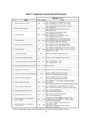 Table 11. Application-specific Benefit Estimates

                                                                            Benefit ($/kW)*
 #                       Type                 Low      High                             Note
                                                                 Low: 80% efficiency, 2¢/kWh VOC, 4 hours.
 1     Electric Energy Time-shift             400         700
                                                                 High: 80% efficiency, 1¢/kWh VOC, 5.5 hours.

                                                                 Low: mid/peak duty cycle combustion turbine,
                                                                 cost $50/kW-year.
 2     Electric Supply Capacity               359         710
                                                                 High: combined cycle combustion turbine,
                                                                 cost $99/kW-year.
                                                             Low: simple cycle combustion turbine,
                                                             price $20/MW per service hour.
 3     Load Following                         600      1,000
                                                             High: combined cycle combustion turbine,
                                                             price $50/MW per service hour.
                                                             Low: $25/MW per hour, 50% capacity factor.
 4     Area Regulation                        785      2,010 High $40/MW per hour, 80% capacity factor.
                                                             For up regulation and down regulation.

                                                                 Low: $3/MW per hour, 30% capacity factor.
 5     Electric Supply Reserve Capacity        57         225
                                                                 High $6/MW per hour, 60% capacity factor.

                                                                 Low: prevent 1 outage lasting 1 hour over 10 years.
 6     Voltage Support                        400         800    High: prevent 2 outages lasting 1 hour over 10 years.
                                                                 Storage = 5% of load.

 7     Transmission Support                         192          Based on DOE/EPRI storage report[14].


 8     Transmission Congestion Relief          31         141    Based on CAISO congestion prices in 2007.


                                                                 Low: upgrade factor = 0.25.
9.1    T&D Upgrade Deferral 50th percentile   481         687
                                                                 High: upgrade factor = 0.33.

9.2    T&D Upgrade Deferral 90th percentile   759      1,079 Same as above.


10     Substation On-site Power               1,800    3,000 Based on cost for standard storage solution.


                                                                 Based on PG&E's A6 time-of-use tariff.
11     Time-of-use Energy Cost Management           1,226
                                                                 Six hours of storage discharge duration.

                                                                 Based on PG&E's A6 time-of-use tariff.
12     Demand Charge Management                     582
                                                                 Six hours of storage discharge duration.

                                                                 Low: $20/kWh * 2.5 hours/year of avoided outages
13     Electric Service Reliability           359         978    for 10 years.
                                                                 High: 10 Years of UPS Cost-of-ownership (present value).

                                                                 Low: avoided power quality related cost, 10 years.
14     Electric Service Power Quality         359         978
                                                                 High: UPS cost-of-ownership, 10 years (present value).

                                                                 Low: bulk wind generation.
15     Renewables Energy Time-shift           233         389
                                                                 High: baseload RE generation.

                                                                 Low: fixed orientation distributed PV.
16     Renewables Capacity Firming            709         915
                                                                 High: bulk wind generation.

                                                             Though the estimated benefit is relatively high,
       Wind Generation Grid Integration,
17.1                                          500      1,000 a modest amount of storage (<0.1 kW) is needed
       Short Duration
                                                             per kW of wind generation.
                                                                 Low: avoid 1 outage in 10 years from wind
       Wind Generation Grid Integration,                         generation shortfall.
17.2                                          100         782
       Long Duration                                             High: high estimate of benefit for reduced
                                                                 transmisison congestion.

*Based on potential (kW, 10 years) times the average of low and high benefit estimates ($/kW, 10 years).

                                                                72
 