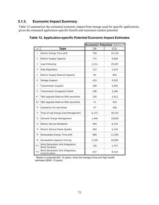 5.1.3.     Economic Impact Summary
Table 12 summarizes the estimated economic impact from storage used for specific applications,
given the estimated application-specific benefit and maximum market potential.

         Table 12. Application-specific Potential Economic Impact Estimates

                                                             Economic Potential ($Million)*
             #                         Type                      CA            U.S.
              1     Electric Energy Time-shift                     795               10,129

              2     Electric Supply Capacity                       772                9,838

              3     Load Following                                2,312              29,467

              4     Area Regulation                                112                1,415

              5     Electric Supply Reserve Capacity                90                 844

              6     Voltage Support                                433                5,525

              7     Transmission Support                           208                2,646

              8     Transmission Congestion Relief                 248                3,168

             9.1    T&D Upgrade Deferral 50th percentile           226                2,912

             9.2    T&D Upgrade Deferral 90th percentile            71                 916

             10     Substation On-site Power                        47                 600

             11     Time-of-use Energy Cost Management            6,177              78,743

             12     Demand Charge Management                      1,466              18,695

             13     Electric Service Reliability                   483                6,154

             14     Electric Service Power Quality                 483                6,154

             15     Renewables Energy Time-shift                   899               11,455

             16     Renewables Capacity Firming                   2,346              29,909

                    Wind Generation Grid Integration,
             17.1                                                  135                1,727
                    Short Duration
                    Wind Generation Grid Integration,
             17.2                                                  637                8,122
                    Long Duration

             *Based on potential (kW, 10 years) times the average of low and high benefit
            estimates ($/kW, 10 years).




                                                        73
 