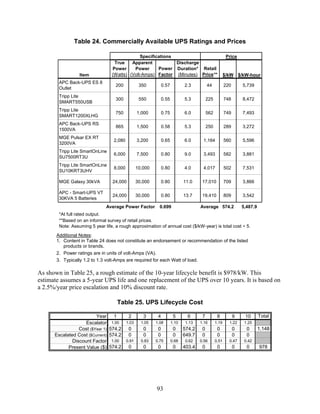 Table 24. Commercially Available UPS Ratings and Prices

                                                Specifications                                           Price
                                    True    Apparent           Discharge
                                   Power     Power      Power Duration* Retail
                  Item             (Watts) (Volt-Amps) Factor (Minutes) Price**                         $/kW $/kW-hour
        APC Back-UPS ES 8
                                    200            350          0.57          2.3          44           220       5,739
        Outlet
        Tripp Lite
                                    300            550          0.55          5.3          225          748       8,472
        SMART550USB
        Tripp Lite
                                    750           1,000         0.75          6.0          562          749       7,493
        SMART1200XLHG
        APC Back-UPS RS
                                    865           1,500         0.58          5.3          250          289       3,272
        1500VA
        MGE Pulsar EX RT
                                   2,080          3,200         0.65          6.0      1,164            560       5,596
        3200VA
        Tripp Lite SmartOnLine
                                   6,000          7,500         0.80          9.0      3,493            582       3,881
        SU7500RT3U
        Tripp Lite SmartOnLine
                                   8,000          10,000        0.80          4.0      4,017            502       7,531
        SU10KRT3UHV

        MGE Galaxy 30kVA           24,000         30,000        0.80          11.0     17,010           709       3,866

        APC - Smart-UPS VT
                                   24,000         30,000        0.80          13.7     19,410           809       3,542
        30KVA 5 Batteries
                               Average Power Factor          0.699                    Average 574.2               5,487.9
        *At full rated output.
        **Based on an informal survey of retail prices.
        Note: Assuming 5 year life, a rough approximation of annual cost ($/kW-year) is total cost ÷ 5.
       Additional Notes:
       1. Content in Table 24 does not constitute an endorsement or recommendation of the listed
          products or brands.
       2. Power ratings are in units of volt-Amps (VA).
       3. Typically 1.2 to 1.3 volt-Amps are required for each Watt of load.

As shown in Table 25, a rough estimate of the 10-year lifecycle benefit is $978/kW. This
estimate assumes a 5-year UPS life and one replacement of the UPS over 10 years. It is based on
a 2.5%/year price escalation and 10% discount rate.

                                       Table 25. UPS Lifecycle Cost

                         Year      1        2        3      4           5      6       7          8           9    10       Total
                    Escalator     1.00     1.03     1.05   1.08        1.10   1.13    1.16       1.19     1.22     1.25
                 Cost ($Year 1)   574.2     0        0      0           0     574.2    0          0           0     0       1,148
      Escalated Cost ($Current)   574.2     0        0      0           0     649.7    0          0           0     0
              Discount Factor     1.00     0.91     0.83   0.75        0.68   0.62    0.56       0.51     0.47     0.42
            Present Value ($)     574.2     0        0      0           0     403.4    0          0           0     0       978




                                                           93
 