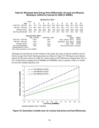 Table 26. Wholesale Spot Energy Price Differentials, On-peak and Off-peak,
                Weekdays, California Forecast for 2009 (in $/MWh)

                                                                                  Monthly Price "Bins"
                                                         Month=>
                   Hour                                    1        2        3       4     5     6     7     8     9                         10    11    12
 12:00 P.M. - 5:00 P.M.                                    85.1     74.5     77.6    94.6 100.3 118.0 148.2 163.1 142.5                      99.1 104.5 105.9
  1:00 A.M. - 6:00 A.M. -51.8 -44.4 -46.2 -61.2 -42.7 -35.2 -55.1 -69.7 -77.0 -61.3 -61.5 -72.9
       Storage Losses* -10.4                                         -8.9     -9.2 -12.2      -8.5       -7.0 -11.0 -13.9 -15.4 -12.3 -12.3 -14.6
 Net Time-shift Benefit                                    23.0     21.1     22.1    21.1    49.1        75.7     82.1     79.4     50.1     25.5     30.7     18.4

                     Seasonal Price "Bins"                                                                                        Annual
                          May - October                                              November - April                                  Hours              Value**
 12:00 P.M. - 5:00 P.M.       128.5                                                        90.4                         May - October 651.8               39,323
  1:00 A.M. - 6:00 A.M.       -56.8                                                       -56.4                       November - April 651.8              14,830
       Storage Losses*        -11.4                                                       -11.3                                 Total 1,304               54,152
  Net Time-shift Benefit        60.3                                                       22.8                          **Net time-shift benefit * hours/year.
*Storage Efficiency = 80.0%.
Note: Values expressed in units of $/MWh.


Although not used directly for the estimate in this guide, the range of typical variable costs for
electric energy from fossil-fueled generation are shown in Figure 18. The figure is provided as
context for the prices shown in Table 26. Values reflect a) fuel efficiencies ranging from 35% to
55%, b) fuel prices ranging from $3/MMBtu to $9/MMBtu, and c) a generic value of 1 ¢/kWh
for non fuel variable operation cost.
                                              10

                                                                    Fuel Efficiency 35.0%
                                               9
                                                                    Fuel Efficiency 45.0%
           Generation Variable Cost (¢/kWh)




                                               8                    Fuel Efficiency 55.0%


                                               7


                                               6


                                               5


                                               4


                                               3


                                               2
                                                   3.0   3.5       4.0      4.5     5.0     5.5        6.0      6.5      7.0      7.5      8.0      8.5      9.0
                                                                                      Fuel Price ($/MMBtu)
                                              Variable Operation Cost: 1.0¢/kWh


 Figure 18. Generation variable cost, for various fuel prices and fuel efficiencies.



                                                                                                  96
 