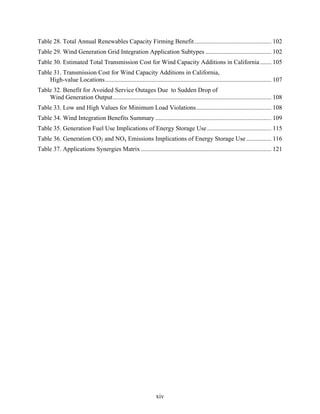 Table 28. Total Annual Renewables Capacity Firming Benefit ................................................. 102
Table 29. Wind Generation Grid Integration Application Subtypes .......................................... 102
Table 30. Estimated Total Transmission Cost for Wind Capacity Additions in California ....... 105
Table 31. Transmission Cost for Wind Capacity Additions in California,
    High-value Locations.......................................................................................................... 107
Table 32. Benefit for Avoided Service Outages Due to Sudden Drop of
    Wind Generation Output..................................................................................................... 108
Table 33. Low and High Values for Minimum Load Violations................................................ 108
Table 34. Wind Integration Benefits Summary .......................................................................... 109
Table 35. Generation Fuel Use Implications of Energy Storage Use ......................................... 115
Table 36. Generation CO2 and NOx Emissions Implications of Energy Storage Use ................ 116
Table 37. Applications Synergies Matrix ................................................................................... 121




                                                                xiv
 
