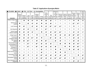 Table 37. Applications Synergies Matrix
   Excellent            Good           Fair             Poor            Incompatible                            Time-of-                                                        Wind
                                                                                           Trans-                 Use                                   Renew-     Renew-      Gener-
                            Electric                                   Electric            mission               Energy Demand    Electric   Electric    ables      ables       ation
                            Energy Electric   Load         Area         Supply              Con-       T&D        Cost   Charge   Service    Service    Energy      Cap-        Grid
                             Time-    Supply Follow-      Regu-        Reserve Voltage     gestion    Upgrade Manage- Manage-      Relia-    Power       Time-      acity     Integra-
      Application             shift  Capacity  ing        lation       Capacity Support¹   Relief¹    Deferral¹ ment¹    ment¹     bility¹   Quality¹     shift    Firming      tion
 Electric Energy Time-
                   shift                                       *                               †          †


        Electric Supply
               Capacity                          *             *           *                   †          †                                                X
                                                                                                                                                               *      X
                                                                                                                                                                          *
        Load Following                  *                      *           *                   X         X
                                                                                                             *    *‡       *‡
       Area Regulation         *        *        *                         *                  X
                                                                                                  *
       Electric Supply
     Reserve Capacity                   *        *             *                               *          *       *‡       *‡                               *          *          *
                                                                                                                   ‡        ‡         ‡          ‡         #‡         #‡
      Voltage Support¹

        Transmission
    Congestion Relief¹
                               †        †        X             X
                                                                   *       *                             X†        †        †                               #          †


         T&D Upgrade
             Deferral¹
                               †        †       X
                                                    *                      *                  X†                   †        †                               #          †


  Time-of-Use Energy
   Cost Management¹
                                                *‡                        *‡        ‡          †          †                 †                               #         †#


      Demand Charge
         Management¹
                                                *‡                        *‡        ‡          †          †        †                                        #         †#


        Electric Service                                                            ‡                                                                       #          #
             Reliability¹
Electric Service Power                                                              ‡
                Quality¹
  Renewables Energy
          Time-shift
                                        X
                                            *                              *        #‡         #          #        #        #         #                                           X


Renewables Capacity
            Firming
                                        X
                                            *                              *        #‡         †          †       †#       †#         #                                           X


Wind Generation Grid
         Integration                                                       *                                                                                X          X




                                                                                           121
 