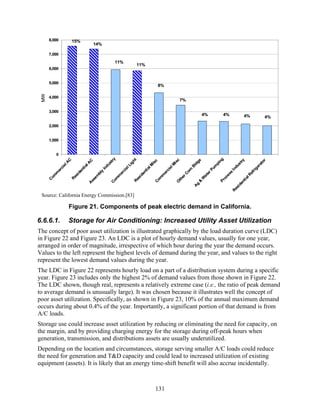 8,000         15%
                           14%

      7,000
                                  11%
                                             11%
      6,000


      5,000
                                                   8%
 MW




      4,000
                                                          7%

      3,000
                                                                   4%       4%      4%       4%

      2,000


      1,000


         0
                                             ry




                                            ng
                                             C




                                              t




                                             c




                                            ry
                                           gs
                                            C




                                            or
                                             c
                                          gh




                                           is
                                          st
                                           A




                                          is
                                        lA




                                         st
                                         pi




                                         at
                                        ld
                                        M
                                      du




                                       Li




                                     lM
              al




                                     du
                                      m




                                      er
                                    ti a




                                      B
                                    al
            ci




                                   al
                                   In




                                 Pu
                                 ti a




                                rig
                                  In
                               om
                                en
          er




                                 ci
                                ci
                                y




                             en




                              er




                               s




                              ef
         m




                             er




                             er
                             id




                             bl




                             C




                            es




                          lR
                            m
       om




                           at
                           id
                         em




                           m
                          es




                          er




                        oc
                      om
                      om




                       W
                       es




                      ti a
                       R




                      th
      C




                     ss




                     Pr
                     R




                     &
                     C




                    O




                   en
                    C
                    A




                  g




                 id
                 A




               es
              R
 Source: California Energy Commission.[83]

                   Figure 21. Components of peak electric demand in California.

6.6.6.1.           Storage for Air Conditioning: Increased Utility Asset Utilization
The concept of poor asset utilization is illustrated graphically by the load duration curve (LDC)
in Figure 22 and Figure 23. An LDC is a plot of hourly demand values, usually for one year,
arranged in order of magnitude, irrespective of which hour during the year the demand occurs.
Values to the left represent the highest levels of demand during the year, and values to the right
represent the lowest demand values during the year.
The LDC in Figure 22 represents hourly load on a part of a distribution system during a specific
year. Figure 23 includes only the highest 2% of demand values from those shown in Figure 22.
The LDC shown, though real, represents a relatively extreme case (i.e., the ratio of peak demand
to average demand is unusually large). It was chosen because it illustrates well the concept of
poor asset utilization. Specifically, as shown in Figure 23, 10% of the annual maximum demand
occurs during about 0.4% of the year. Importantly, a significant portion of that demand is from
A/C loads.
Storage use could increase asset utilization by reducing or eliminating the need for capacity, on
the margin, and by providing charging energy for the storage during off-peak hours when
generation, transmission, and distributions assets are usually underutilized.
Depending on the location and circumstances, storage serving smaller A/C loads could reduce
the need for generation and T&D capacity and could lead to increased utilization of existing
equipment (assets). It is likely that an energy time-shift benefit will also accrue incidentally.



                                                   131
 