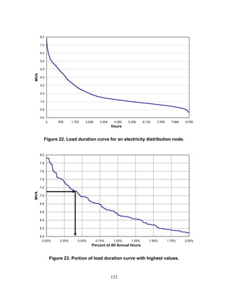 8.0

      7.2

      6.4

      5.6

      4.8
MVA




      4.0

      3.2

      2.4

      1.6

      0.8

      0.0
            0       876      1,752   2,628     3,504    4,380   5,256    6,132   7,008     7,884   8,760
                                                       Hours


        Figure 22. Load duration curve for an electricity distribution node.


      8.0

      7.8

      7.6

      7.4

      7.2
MVA




      7.0

      6.8

      6.6

      6.4

      6.2

      6.0
        0.00%        0.25%       0.50%       0.75%      1.00%    1.25%       1.50%       1.75%     2.00%
                                         Percent of All Annual Hours


                Figure 23. Portion of load duration curve with highest values.



                                                       132
 