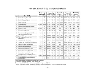 Table ES-1. Summary of Key Assumptions and Results

                                                         Discharge              Capacity              Benefit           Potential      Economy
                                                                                                                                                     †
                                                         Duration*          (Power: kW, MW)          ($/kW)**         (MW, 10 Years)    ($Million)
  #                  Benefit Type                        Low       High       Low        High       Low      High       CA    U.S.      CA     U.S.
  1    Electric Energy Time-shift                          2          8      1 MW      500 MW       400         700   1,445   18,417   795    10,129

  2    Electric Supply Capacity                            4         6       1 MW      500 MW       359         710   1,445   18,417   772    9,838

  3    Load Following                                      2          4       1 MW     500 MW       600     1,000     2,889   36,834   2,312 29,467

  4    Area Regulation                                 15 min. 30 min.       1 MW       40 MW       785     2,010       80    1,012    112    1,415

  5    Electric Supply Reserve Capacity                    1         2       1 MW      500 MW        57         225    636    5,986     90     844

  6    Voltage Support                                 15 min.        1      1 MW       10 MW             400          722    9,209    433    5,525

  7    Transmission Support                             2 sec.     5 sec.    10 MW     100 MW             192         1,084   13,813   208    2,646

  8    Transmission Congestion Relief                      3         6       1 MW      100 MW        31         141   2,889   36,834   248    3,168
       T&D Upgrade Deferral 50th
 9.1                                                       3         6      250 kW       5 MW       481         687    386    4,986    226    2,912
       percentile††
       T&D Upgrade Deferral 90th
 9.2                                                       3         6      250 kW       2 MW       759     1,079       77     997      71     916
       percentile††
  10   Substation On-site Power                            8         16      1.5 kW      5 kW      1,800    3,000       20     250      47     600

  11   Time-of-use Energy Cost Management                  4          6       1 kW       1 MW           1,226         5,038   64,228   6,177 78,743

  12   Demand Charge Management                            5         11      50 kW      10 MW             582         2,519   32,111   1,466 18,695

  13   Electric Service Reliability                     5 min.        1      0.2 kW     10 MW       359         978    722    9,209    483    6,154

  14   Electric Service Power Quality                   10 sec.   1 min.     0.2 kW     10 MW       359         978    722    9,209    483    6,154

  15   Renewables Energy Time-shift                        3          5       1 kW     500 MW       233         389   2,889   36,834   899    11,455

  16   Renewables Capacity Firming                         2          4       1 kW     500 MW       709         915   2,889   36,834   2,346 29,909
     Wind Generation Grid Integration,
17.1                                                    10 sec. 15 min. 0.2 kW 500 MW               500     1,000      181    2,302    135    1,727
     Short Duration
     Wind Generation Grid Integration,
17.2                                                       1         6       0.2 kW 500 MW          100         782   1,445   18,417   637    8,122
     Long Duration
*Hours unless indicated otherwise. min. = minutes. sec. = seconds.
**Lifecycle, 10 years, 2.5% escalation, 10.0% discount rate.
†
  Based on potential (MW, 10 years) times average of low and high benefit ($/kW).
††
   Benefit for one year . However, storage could be used at more than one location at different times for similar benefits.


                                                                            xix
 