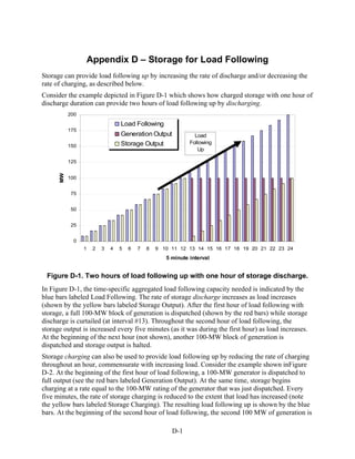 Appendix D – Storage for Load Following
Storage can provide load following up by increasing the rate of discharge and/or decreasing the
rate of charging, as described below.
Consider the example depicted in Figure D-1 which shows how charged storage with one hour of
discharge duration can provide two hours of load following up by discharging.
           200

                                  Load Following
           175
                                  Generation Output             Load
                                  Storage Output              Following
           150
                                                                 Up

           125
      MW




           100


           75


           50


           25


             0
                 1    2   3   4   5   6   7   8   9 10 11 12 13 14 15 16 17 18 19 20 21 22 23 24
                                                     5 minute interval


 Figure D-1. Two hours of load following up with one hour of storage discharge.
In Figure D-1, the time-specific aggregated load following capacity needed is indicated by the
blue bars labeled Load Following. The rate of storage discharge increases as load increases
(shown by the yellow bars labeled Storage Output). After the first hour of load following with
storage, a full 100-MW block of generation is dispatched (shown by the red bars) while storage
discharge is curtailed (at interval #13). Throughout the second hour of load following, the
storage output is increased every five minutes (as it was during the first hour) as load increases.
At the beginning of the next hour (not shown), another 100-MW block of generation is
dispatched and storage output is halted.
Storage charging can also be used to provide load following up by reducing the rate of charging
throughout an hour, commensurate with increasing load. Consider the example shown inFigure
D-2. At the beginning of the first hour of load following, a 100-MW generator is dispatched to
full output (see the red bars labeled Generation Output). At the same time, storage begins
charging at a rate equal to the 100-MW rating of the generator that was just dispatched. Every
five minutes, the rate of storage charging is reduced to the extent that load has increased (note
the yellow bars labeled Storage Charging). The resulting load following up is shown by the blue
bars. At the beginning of the second hour of load following, the second 100 MW of generation is

                                                       D-1
 