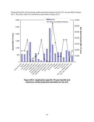 Benefit ($/kW, 10 Years)
                                                                              En
                                                                                   er
                                                                                        gy
                                                                                             Ti
                                                                                                  m




                                                                                                            0
                                                                                                                   500
                                                                                                                                      1,000
                                                                                                                                                       1,500
                                                                                                                                                                        2,000
                                                                                                                                                                                         2,500
                                                                                                                                                                                                                               3,000
                                                                                               e-
                                                                                                  s
                                                                                  Lo       C hift
                                                                                             ap
                                                                                    ad           ac
                                                                              Ar Fo ity
                                                                                  ea llo
                                                                            R          R w
                                                                              es eg ing
                                                                                  er          u
                                                                                      ve lat
                                                                      Tr      Vo C ion
                                                                                  lt         ap
                                                                         a
                                                                 Tr ns age aci
                                                                    a         m
                                                             T& ns               is         Su ty
                                                                D mis sion ppo
                                                                   D          s                        r
                                                             T& efe ion Su t
                                                                D         rra C pp
                                                                                        o           o
                                                                   D
                                                                      ef l 50 nge rt
                                                                        er          th           st
                                                                           ra
                                                                              l 9 Pe ion
                                                                                  0          rc
                                                                           S u th P e n t
                                                                               bs          er ile
                                                                         Ti tati cen
                                                                           m           on           til
                                                                              e-             O e
                                                                                  of




xx
                                                                                     -u         n-
                                                                              D se site
                                                                                em E
                                                                                      an ner
                                                                                         d           g
                                                                                             C y
                                                                                                ha
                                                                                         R         rg
                                                                                                                                                                                                                                Benefit




                                                                                                       e
                                                                                  Po elia
                                                                                      w          bi
                                                                                                    lit
                                                                                         er
                                                             W                    R           Q y
                                                              in                     E          ua
                                                                 d.                                 l
                                                                                                                                                                                                                                          ES-1. The same values for California are provided in Figure ES-2.




                                                                                        Ti
                                                             W Ge                           m it y
                                                               in       n.                     e-
                                                                            I         R           sh
                                                                 d.                      E            ift
                                                                     G nte
                                                                       en gr Firm
                                                                           .I         at
                                                                              nt ion ing
                                                                                eg            ,
                                                                                     ra Sh
                                                                                                                                                                                                    Maximum Market Potential




                                                                                                    o




       maximum market potential estimates for the U.S.
                                                                                        ti o
                                                                                             n, rt




     Figure ES-1. Application-specific 10-year benefit and
                                                                                                 Lo
                                                                                                    ng
                                                                                                            0
                                                                                                                10,000
                                                                                                                             20,000
                                                                                                                                              30,000
                                                                                                                                                               40,000
                                                                                                                                                                                50,000
                                                                                                                                                                                           60,000
                                                                                                                                                                                                                               70,000
                                                                                                                                                                                                                                          Financial benefits and maximum market potential estimates for the U.S. are provided in Figure




                                                                                                                         Max. Market Potential (MW, 10 Years)
 