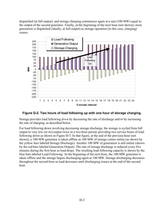 dispatched (at full output), and storage charging commences again at a rate (100 MW) equal to
the output of the second generator. Finally, at the beginning of the next hour (not shown), more
generation is dispatched (ideally, at full output) as storage operation (in this case, charging)
ceases.

                                  Load Following
            225
            200                   Generation Output
            175                   Storage Charging
            150
            125
            100                                                 Load
             75                                               Following
             50                                                  Up
             25
      MW




              0
            -25
            -50
            -75
           -100
           -125
           -150
           -175
           -200
           -225
                  1   2   3   4    5   6   7   8   9 10 11 12 13 14 15 16 17 18 19 20 21 22 23 24
                                                      5 minute interval


  Figure D-2. Two hours of load following up with one hour of storage charging.
Storage provides load following down by decreasing the rate of discharge and/or by increasing
the rate of charging, as described below.
For load following down involving decreasing storage discharge, the storage is cycled from full
output to very low (or no) output twice in a two-hour period, providing two service hours of load
following down as shown in Figure D-3. In that figure, at the end of the previous hour (not
shown), a 100-MW generator is taken offline as 100 MW of storage comes online (as shown by
the yellow bars labeled Storage Discharge). Another 100 MW of generation is still online (shown
by the red bars labeled Generation Output). The rate of storage discharge is reduced every five
minutes during the first hour as load drops. The resulting load following capacity is shown by the
blue bars labeled Load Following. At the beginning of the next hour, the 100-MW generator is
taken offline and the storage begins discharging again at 100 MW. Storage discharging decreases
throughout the second hour as load decreases until discharging ceases at the end of the second
hour.




                                                        D-2
 