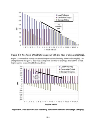 200

                                                                                                           Load Following
           175
                                                                                                           Generation Output
           150                                                                                             Storage Output

           125                                                                                          Load
                                                                                                      Following
                                                                                                       Down
      MW




           100


            75


            50


            25


             0
                   1       2       3       4       5       6       7       8       9 10 11 12 13 14 15 16 17 18 19 20 21 22 23 24
                                                                                      5 minute interval


Figure D-3. Two hours of load following down with one hour of storage discharge.
Figure D-4 shows how storage can be used to provide load following down while charging. The
example shown in Figure D-4 involves storage with one hour of discharge duration that is used
to provide two hours of load following down.
             225                                                                                              Load Following
             200
             175
                                                                                                              Generation Output
             150                                                                                              Storage Charging
             125
                                                         Load
             100
              75
                                                       Following
              50
                                                        Down
              25
       MW




               0
             -25
             -50
             -75
            -100
            -125
            -150
            -175
            -200
            -225
                       1       2       3       4       5       6       7       8   9 10 11 12 13 14 15 16 17 18 19 20 21 22 23 24
                                                                                       5 minute interval


Figure D-4. Two hours of load following down with one hour of storage charging.



                                                                                         D-3
 