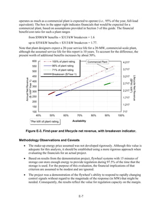 operates as much as a commercial plant is expected to operate (i.e., 95% of the year, full-load
equivalent). The box in the upper right indicates financials that would be expected for a
commercial plant, based on assumptions provided in Section 3 of this guide. The financial
benefit/cost ratio for such a plant ranges
               from $500/kW benefits ÷ $313/kW breakeven = 1.6
               up to $554/kW benefits ÷ $313/kW breakeven = 1.77.
Note that plant designers expect a 20-year service life for a 20-MW, commercial-scale plant,
although the assumed service life for this report is 10 years. To account for the difference, the
present worth of additional benefits increases by about 50%.
                            600        100% of plant rating             Commercial Plant      4,217
                            550        86% of plant rating
                                       71% of plant rating                                    3,717
                            500
                                       Breakeven ($/Year 1)
                            450                                                               3,217




                                                                                                      Lifecycle Net Revenue
                                                                                                      Lifecycle Net Revenue
       Annual Net Revenue




                                                                                                          ($PW / kW*)
                                                                                                          ($PW / kW*)
         ($ / kW* Year 1)




                            400
                                                                                              2,717
                            350
                            300                                                               2,217

                            250                                                               1,717
                            200
                                                                                              1,217
                            150
                            100                                                               717
                               40%   50%         60%          70%         80%        90%   100%

                     *Per kW of plant rating.            Availability


       Figure E-3. First-year and lifecycle net revenue, with breakeven indicator.

Methodology Observations and Caveats
   •           The make-up energy price assumed was not developed rigorously. Although this value is
               adequate for this analysis, it should be established using a more rigorous approach when
               evaluating the financials for an actual project.
   •           Based on results from the demonstration project, flywheel systems with 15 minutes of
               storage can store enough energy to provide regulation during 97.5% of the time that the
               storage is used. For the purpose of this evaluation, the financial implications of that
               criterion are assumed to be modest and are ignored.
   •           The project was a demonstration of the flywheel’s ability to respond to rapidly changing
               control signals without regard to the magnitude of the response (in MW) that might be
               needed. Consequently, the results reflect the value for regulation capacity on the margin.



                                                              E-7
 