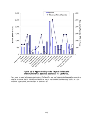 3,000                                             Benefit                    6,000
                                                                              Maximum Market Potential


                            2,500                                                                        5,000




                                                                                                                 Max. Market Potential (MW, 10 Years)
 Benefit ($/kW, 10 Years)




                            2,000                                                                        4,000



                            1,500                                                                        3,000



                            1,000                                                                        2,000



                                 500                                                                     1,000



                                      0                                                                  0
                                                    es eg ng




                                                                  m it y
                                                   V o C on




                                                                 er l e
                                                   m e S ity




                                                                   O e




                                                                    Q y
                                                                               e
                                                    Ar Fo ity




                                                                   C y
                                  T& efe ion Sup t


                                                    l 9 Per on




                                                      em E e
                                                                   ap ft




                                         D al 5 ong ort




                                                                              g

                                                                   n, rt
                                                                             ift




                                                                          ng
                                                                          or




                                                                          l it
                                                                           g
                                                                          til




                                                                         rg
                                                                             t




                                                                         in
                                                                             i




                                                                          o
                                                Su h P nti
                                                                       sh




                                                                       sh
                                                                        si
                                                                         c




                                                                          l
                                                                      ac




                                                            an ner
                                                             R wi

                                                            ve lati




                                                                        ti




                                                                      Lo
                                              m ssio upp

                                                                       p




                                                                      ua
                                                                       bi




                                                                     Sh
                                              Ti tati cen




                                                         gr Firm
                                                                     ha
                                                         lta apa




                                                                     n-
                                              er 0th es
                                                                    ce
                                                                    e-




                                                                    e-
                                                        Po elia
                                                        ea l l o

                                                                    u




                                                      eg n,
                                 m

                                                                 C




                                                               er




                                                              ti o
                                                   D se
                                                             on




                                                               d




                                                               o
                                                               R
                                 Ti




                                                              Ti

                                                  In RE
                                                              n




                                                . I ati
                                                            w
                                                             g



                                                            C




                                                           ra
                                                           ad




                                                           -u
                            gy




                                                           E
                                                         er




                                                         0t




                                                         R
                                                        of
                                          Lo
                            er




                                                     bs




                                                     te
                                                       i




                                                    e-




                                                   nt
                       En




                                         D ss




                                                 m
                                                 R




                                                ra
                                      T r ns

                                                 i
                                               rr




                                              n.

                                            en
                                              a
                                  T& ns
                                           Tr




                                  W Ge
                                           ef




                                          G
                                         a




                                      d.
                                      d.
                                     D
                                     D




                                    in
                                   in
                                  W




                                               Figure ES-2. Application-specific 10-year benefit and
                                                maximum market potential estimates for California.
Care must be used when aggregating specific benefits and market potential values because there
may be technical and/or operational conflicts, and/or institutional barriers may hinder or even
preclude aggregation, as described in Section 4.4.2.




                                                                        xxi
 