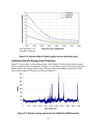 20                                                           $1600/kW
                                                                                                                   $1000/kW



                  Generation Equipment Cost (¢/kWh)
                                                      18
                                                                                                                   $400/kW
                                                      16

                                                      14

                                                      12

                                                      10

                                                      8

                                                      6

                                                      4

                                                      2

                                                      0
                                                      1,000      2,000     3,000         4,000     5,000      6,000        7,000    8,000
               Fixed Charge Rate = 0.110                                     Hours Per Year of Operation
               Fixed O&M = 10.0/kW-year



               Figure F-2. Generic effect of plant capital cost on electricity price.

California Electric Energy Cost Projection
Figure F-3 shows prices in chronological order, while Figure F-4shows hourly electric energy
prices arranged in order of magnitude. In Figure F-4, two plots are shown: one is the actual price
and the other is the running average value. The same data, with emphasis on the hours of the
years with the highest 10% prices, are shown in Figure F-5.
               800

               700

               600

               500
       $/MWh




               400

               300

               200

               100

                 0
                                           0               876   1,752   2,628   3,504     4,380   5,256   6,132   7,008    7,884   8,760
                                                                                   Hour of the Year


         Figure F-3. Electric energy spot prices for California (2009 forecast).

                                                                                      F-2
 