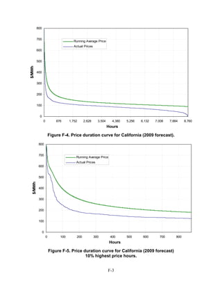 800


          700
                                      Running Average Price
                                      Actual Prices
          600


          500
$/MWh




          400


          300


          200


          100


           0
                0           876     1,752     2,628     3,504     4,380   5,256   6,132   7,008   7,884     8,760
                                                                Hours

                        Figure F-4. Price duration curve for California (2009 forecast).

           800


           700
                                        Running Average Price
                                        Actual Prices
           600


           500
  $/MWh




           400


           300


           200


           100


                0
                    0         100       200           300        400      500      600      700       800
                                                                 Hours

                        Figure F-5. Price duration curve for California (2009 forecast)
                                           10% highest price hours.


                                                                F-3
 