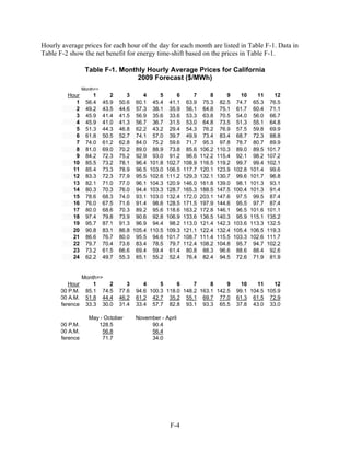 Hourly average prices for each hour of the day for each month are listed in Table F-1. Data in
Table F-2 show the net benefit for energy time-shift based on the prices in Table F-1.

                  Table F-1. Monthly Hourly Average Prices for California
                                  2009 Forecast ($/MWh)
                 Month=>
         Hour        1        2      3     4       5       6       7       8       9      10      11      12
            1     56.4     45.9   50.6 60.1     45.4    41.1    63.9    75.3    82.5    74.7    65.3    76.5
            2     49.2     43.5   44.6 57.3     38.1    35.9    56.1    64.8    75.1    61.7    60.4    71.1
            3     45.9     41.4   41.5 56.9     35.6    33.6    53.3    63.8    70.5    54.0    56.0    66.7
            4     45.9     41.0   41.3 56.7     36.7    31.5    53.0    64.8    73.5    51.3    55.1    64.8
            5     51.3     44.3   46.8 62.2     43.2    29.4    54.3    76.2    76.9    57.5    59.8    69.9
            6     61.8     50.5   52.7 74.1     57.0    39.7    49.9    73.4    83.4    68.7    72.3    88.8
            7     74.0     61.2   62.8 84.0     75.2    59.6    71.7    95.3    97.8    78.7    80.7    89.9
            8     81.0     69.0   70.2 89.0     88.9    73.8    85.6   106.2   110.3    89.0    89.5   101.7
            9     84.2     72.3   75.2 92.9     93.0    91.2    96.6   112.2   115.4    92.1    98.2   107.2
           10     85.5     73.2   78.1 96.4    101.8   102.7   108.9   116.5   119.2    99.7    99.4   102.1
           11     85.4     73.3   78.9 96.5    103.0   106.5   117.7   120.1   123.9   102.8   101.4    99.6
           12     83.3     72.3   77.9 95.5    102.6   111.2   129.3   132.1   130.7    99.6   101.7    96.8
           13     82.1     71.0   77.0 96.1    104.3   120.9   146.0   161.8   139.0    98.1   101.3    93.1
           14     80.3     70.3   76.0 94.4    103.3   128.7   165.3   188.5   147.5   100.4   101.3    91.4
           15     78.6     68.3   74.0 93.1    103.0   132.4   172.0   203.1   147.6    97.5    99.5    87.4
           16     76.0     67.5   71.6 91.4     98.6   128.5   171.5   197.9   144.6    95.5    97.7    87.4
           17     80.0     68.6   70.3 89.2     95.6   118.6   163.2   172.8   146.1    96.5   101.6   101.1
           18     97.4     79.8   73.9 90.6     92.8   106.9   133.6   136.5   140.3    95.9   115.1   135.2
           19     95.7     87.1   91.3 96.9     94.4    98.2   113.0   121.4   142.3   103.6   113.3   132.5
           20     90.8     83.1   86.8 105.4   110.5   109.3   121.1   122.4   132.4   105.4   106.5   119.3
           21     86.6     76.7   80.0 95.5     94.6   101.7   108.7   111.4   115.5   103.3   102.6   111.7
           22     79.7     70.4   73.6 83.4     78.5    79.7   112.4   108.2   104.8    95.7    94.7   102.2
           23     73.2     61.5   66.6 69.4     59.4    61.4    80.8    88.3    96.6    88.6    88.4    92.6
           24     62.2     49.7   55.3 65.1     55.2    52.4    76.4    82.4    94.5    72.6    71.9    81.9


                 Month=>
          Hour       1    2          3      4     5     6     7     8     9               10    11    12
       00 P.M.    85.1 74.5       77.6   94.6 100.3 118.0 148.2 163.1 142.5             99.1 104.5 105.9
       00 A.M.    51.8 44.4       46.2   61.2 42.7 35.2 55.1 69.7 77.0                  61.3 61.5 72.9
      fference    33.3 30.0       31.4   33.4 57.7 82.8 93.1 93.3 65.5                  37.8 43.0 33.0

                   May - October         November - April
       00 P.M.        128.5                   90.4
       00 A.M.          56.8                  56.4
      fference          71.7                  34.0




                                                        F-4
 