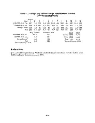 Table F-2. Storage Buy-Low / Sell-High Potential for California
                               2009 Forecast ($/MWh)
                           Month=>
                    Hour     1        2      3      4     5     6     7     8     9             10    11    12
  12:00 P.M. - 5:00 P.M.    85.1     74.5   77.6   94.6 100.3 118.0 148.2 163.1 142.5           99.1 104.5 105.9
   1:00 A.M. - 6:00 A.M.    51.8     44.4   46.2   61.2    42.7   35.2   55.1   69.7    77.0    61.3   61.5    72.9
        Storage Losses      10.4      8.9    9.2   12.2     8.5    7.0   11.0   13.9    15.4    12.3   12.3    14.6
                    Net     23.0     21.1   22.1   21.1    49.1   75.7   82.1   79.4    50.1    25.5   30.7    18.4
                             May - October         November - April                       Hours          Value*
  12:00 P.M. - 5:00 P.M.        128.5                   90.4                      Summer 651.8           39,323
   1:00 A.M. - 6:00 A.M.          56.8                  56.4                       Winter 651.8          14,830
        Storage Losses*           11.4                  11.3                        Total 1,304          54,152
                     Net          60.3                  22.8                           *Storage Efficiency = 80.0%
    *Storage Efficiency = 80.0%




References
[F1] Derived from preliminary Wholesale Electricity Price Forecast data provided by Joel Klein,
California Energy Commission. April 2008.




                                                          F-5
 