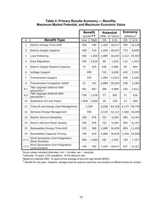 Table 2. Primary Results Summary — Benefits,
              Maximum Market Potential, and Maximum Economic Value

                                                            Benefit          Potential          Economy
                                                                                                              †
                                                           ($/kW)**         (MW, 10 Years)       ($Million)
  #                  Benefit Type                       Low       High       CA       U.S.       CA      U.S.
  1    Electric Energy Time-shift                        400          700   1,445   18,417      795     10,129

  2    Electric Supply Capacity                          359          710   1,445   18,417      772      9,838

  3    Load Following                                    600      1,000     2,889   36,834     2,312 29,467

  4    Area Regulation                                   785      2,010      80      1,012      112      1,415

  5    Electric Supply Reserve Capacity                    57         225    636     5,986       90       844

  6    Voltage Support                                          400          722     9,209      433      5,525

  7    Transmission Support                                     192         1,084   13,813      208      2,646

  8    Transmission Congestion Relief                      31         141   2,889   36,834      248      3,168
       T&D Upgrade Deferral 50th
 9.1                                                     481          687    386     4,986      226      2,912
       percentile††
       T&D Upgrade Deferral 90th
 9.2                                                     759      1,079      77       997        71       916
       percentile††
  10   Substation On-site Power                         1,800     3,000      20       250        47       600

  11   Time-of-use Energy Cost Management                   1,226           5,038   64,228     6,177 78,743

  12   Demand Charge Management                                 582         2,519   32,111     1,466 18,695

  13   Electric Service Reliability                      359          978    722     9,209      483      6,154

  14   Electric Service Power Quality                    359          978    722     9,209      483      6,154

  15   Renewables Energy Time-shift                      233          389   2,889   36,834      899     11,455

  16   Renewables Capacity Firming                       709          915   2,889   36,834     2,346 29,909
     Wind Generation Grid Integration,
17.1                                                     500      1,000      181     2,302      135      1,727
     Short Duration
     Wind Generation Grid Integration,
17.2                                                     100          782   1,445   18,417      637      8,122
     Long Duration
*Hours unless indicated otherwise. min. = minutes. sec. = seconds.
**Lifecycle, 10 years, 2.5% escalation, 10.0% discount rate.
†
  Based on potential (MW, 10 years) times average of low and high benefit ($/kW).
††
   Benefit for one year . However, storage could be used at more than one location at different times for similar b




                                                      10
 