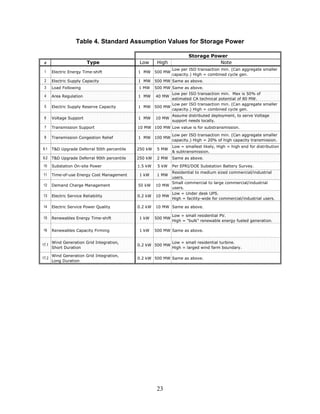 Table 4. Standard Assumption Values for Storage Power

                                                                        Storage Power
 #                        Type                 Low      High                       Note
                                                                Low per ISO transaction min. (Can aggregate smaller
 1     Electric Energy Time-shift             1 MW 500 MW
                                                                capacity.) High = combined cycle gen.
 2     Electric Supply Capacity               1 MW 500 MW Same as above.
 3     Load Following                         1 MW     500 MW Same as above.
                                                          Low per ISO transaction min. Max is 50% of
 4     Area Regulation                        1 MW     40 MW
                                                          estimated CA technical potential of 80 MW.
                                                          Low per ISO transaction min. (Can aggregate smaller
 5     Electric Supply Reserve Capacity       1 MW 500 MW
                                                          capacity.) High = combined cycle gen.
                                                                Assume distributed deployment, to serve Voltage
 6     Voltage Support                        1 MW     10 MW
                                                                support needs locally.
 7     Transmission Support                   10 MW 100 MW Low value is for substransmission.
                                                                Low per ISO transaction min. (Can aggregate smaller
 8     Transmission Congestion Relief         1 MW 100 MW
                                                                capacity.) High = 20% of high capacity transmission.
                                                                Low = smallest likely, High = high end for distribution
9.1    T&D Upgrade Deferral 50th percentile   250 kW    5 MW
                                                                & subtransmission.
9.2    T&D Upgrade Deferral 90th percentile   250 kW    2 MW    Same as above.
10     Substation On-site Power               1.5 kW    5 kW    Per EPRI/DOE Substation Battery Survey.
                                                             Residential to medium sized commercial/industrial
11     Time-of-use Energy Cost Management     1 kW      1 MW
                                                             users.
                                                             Small commercial to large commercial/industrial
12     Demand Charge Management               50 kW    10 MW
                                                             users.
                                                             Low = Under desk UPS.
13     Electric Service Reliability           0.2 kW   10 MW
                                                             High = facility-wide for commercial/industrial users.

14     Electric Service Power Quality         0.2 kW   10 MW Same as above.

                                                                Low = small residential PV.
15     Renewables Energy Time-shift           1 kW     500 MW
                                                                High = "bulk" renewable energy fueled generation.

16     Renewables Capacity Firming            1 kW     500 MW Same as above.


       Wind Generation Grid Integration,                        Low = small residential turbine.
17.1                                          0.2 kW 500 MW
       Short Duration                                           High = larged wind farm boundary.

       Wind Generation Grid Integration,
17.2                                          0.2 kW 500 MW Same as above.
       Long Duration




                                                        23
 