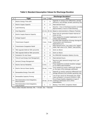 Table 5. Standard Assumption Values for Discharge Duration

                                                                      Discharge Duration*
 #                        Type                    Low        High                  Note
                                                                     Depends on energy price differential, storage
  1    Electric Energy Time-shift                   2          8
                                                                     efficiency, and storage variable operating cost.
  2    Electric Supply Capacity                     4          6     Peak demand hours
                                                                     Assume: 1 hour of discharge duration provides
  3    Load Following                               2          4
                                                                     approximately 2 hours of load following.

  4    Area Regulation                          15 min. 30 min. Based on demonstration of Beacon Flywheel.

                                                                     Allow time for generation-based reserves to
  5    Electric Supply Reserve Capacity             1          2
                                                                     come on-line.
                                                                    Time needed for a) system stabilization or b)
  6    Voltage Support                          15 min.        1
                                                                    orderly load shedding.
                                                                    Per EPRI-DOE Handbook of Energy Storage for
  7    Transmission Support                      2 sec.      5 sec. Transmission and Distribution
                                                                    Applications.[17]
                                                                     Peak demand hours. Low value is for "peaky"
  8    Transmission Congestion Relief               3          6
                                                                     loads, high value is for "flatter" load profiles.

 9.1   T&D Upgrade Deferral 50th percentile         3          6     Same as Above

 9.2   T&D Upgrade Deferral 90th percentile         3          6     Same as Above
 10    Substation On-site Power                     8         16     Per EPRI/DOE Substation Battery Survey.

 11    Time-of-use Energy Cost Management           4          6     Peak demand hours.

                                                                     Maximum daily demand charge hours, per
 12    Demand Charge Management                     5         11
                                                                     utility tariff.
                                                                     Time needed for a) shorter duration outages
 13    Electric Service Reliability              5 min.        1
                                                                     or b) orderly load shutdown.
                                                                     Time needed for events ridethrough depends
 14    Electric Service Power Quality            10 sec. 1 min.
                                                                     on the type of PQ challenges addressed.

                                                                     Depends on energy cost/price differential and
 15    Renewables Energy Time-shift                 3          5
                                                                     storage efficiency and variable operating cost.

                                                                 Low & high values for Renewable Gen./Peak
 16    Renewables Capacity Firming                  2          4
                                                                 Load correlation (>6 hours) of 85% & 50%.
                                                                 For a) Power Quality (depends on type of
       Wind Generation Grid Integration,
17.1                                             10 sec. 15 min. challenge addressed) and b) Wind
       Short Duration
                                                                 Intermittency.
       Wind Generation Grid Integration,
17.2                                                1          6     Backup, Time Shift, Congestion Relief.
       Long Duration
*Hours unless indicated otherwise. Min. = minutes. Sec. = Seconds.




                                                        24
 