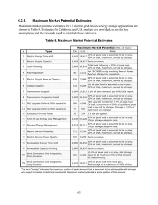4.3.1.        Maximum Market Potential Estimates
Maximum market potential estimates for 17 electric-grid-related energy storage applications are
shown in Table 9. Estimates for California and U.S. markets are provided, as are the key
assumptions and the rationale used to establish those estimates.

                            Table 9. Maximum Market Potential Estimates

                                                      Maximum Market Potential (MW, 10 Years)
   #                        Type                   CA   U.S.              Note
                                                                    10% of peak load is assumed to be in-play,
   1     Electric Energy Time-shift               1,445 18,417
                                                                    20% of that, maximum, served by storage.
   2     Electric Supply Capacity                 1,445 18,417 Same as above.
                                                                    Total load following = 20% of peak load,
   3     Load Following                           2,889 36,834
                                                                    20% of that, maximum, served by storage.
                                                                    Per CEC/PIER study involving Beacon Power
   4     Area Regulation                            80    1,012
                                                                    flywheel storage for regulation.
                                                                    20% of peak load is assumed to be in-play,
   5     Electric Supply Reserve Capacity          636    5,986
                                                                    20% of that, maximum, served by storage.
                                                                    5% of peak load is assumed to be in-play,
   6     Voltage Support                           722    9,209
                                                                    20% of that, maximum, served by storage.

   7     Transmission Support                     1,084 13,813 1.5% of peak demand, per EPRI/DOE report.

                                                                    20% of peak load is assumed to be in-play,
   8     Transmission Congestion Relief           2,889 36,834
                                                                    20% of that, maximum, served by storage.
                                                                    T&D upgrade needed for 7.7% of peak load.
   9.1   T&D Upgrade Deferral 50th percentile      386    4,986
                                                                    Of that, a maximum of 50% of qualifying peak
                                                                    load is served by storage. Storage = 3.0% of
   9.2   T&D Upgrade Deferral 90th percentile       77        997   peak load, on average.
   10    Substation On-site Power                   20        250   2.5 kW per system
                                                                    67% of peak load is assumed to be in-play.
   11    Time-of-use Energy Cost Management       5,038 64,228
                                                                    1%/yr storage adoption rate.
                                                                    33% of peak load is assumed to be in-play.
   12    Demand Charge Management                 2,519 32,111
                                                                    1%/yr storage adoption rate.
                                                                    10% of peak load is assumed to be in-play,
   13    Electric Service Reliability              722    9,209
                                                                    10% of that, maximum, served by storage.

   14    Electric Service Power Quality            722    9,209 Same as above.

                                                                    20% of peak load is assumed to be in-play,
   15    Renewables Energy Time-shift             2,889 36,834
                                                                    20% of that, maximum, served by storage.

   16    Renewables Capacity Firming              2,889 36,834 Same as above.
                                                                10.0% of peak load is in play. Add storage
         Wind Generation Grid Integration,
  17.1                                             181    2,302 equal to as much as 2.5% of that amount
         Short Duration
                                                                for intermittency.

         Wind Generation Grid Integration,                          10% of peak load from wind gen.,
  17.2                                            1,445 18,417
         Long Duration                                              Add storage to a maximum of 20% of that.

  The term "in-play" indicates the maximum portion of peak demand that is assumed to be addressable with storage
  w/o regard to market or technical constraints. Maximum market potential is some portion of that amount.




                                                         63
 