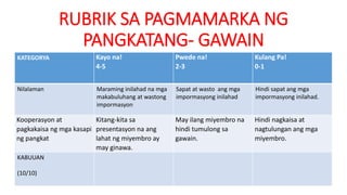 RUBRIK SA PAGMAMARKA NG
PANGKATANG- GAWAIN
KATEGORYA Kayo na!
4-5
Pwede na!
2-3
Kulang Pa!
0-1
Nilalaman Maraming inilahad na mga
makabuluhang at wastong
impormasyon
Sapat at wasto ang mga
impormasyong inilahad
Hindi sapat ang mga
impormasyong inilahad.
Kooperasyon at
pagkakaisa ng mga kasapi
ng pangkat
Kitang-kita sa
presentasyon na ang
lahat ng miyembro ay
may ginawa.
May ilang miyembro na
hindi tumulong sa
gawain.
Hindi nagkaisa at
nagtulungan ang mga
miyembro.
KABUUAN
(10/10)
 