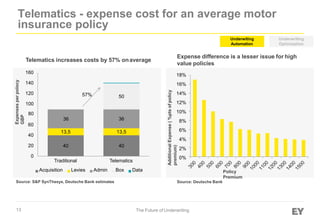 Telematics - expense cost for an average motor
insurance policy
Underwriting
Optimization
Underwiting
Automation
Telematics increases costs by 57% onaverage
40 40
13,5 13,5
36
50
0
20
60
40
100
80
36
160
140
120
Traditional Telematics
Acquisition Levies Admin Box Data
Expensesperpolocy
GBP
Source: S&P SynThesys, Deutsche Bank estimates
Expense difference is a lesser issue for high
value policies
18%
16%
14%
12%
10%
8%
6%
4%
2%
0%
AdditionalExpense(%ptsofpolicy
premium)
Policy
Premium
Source: Deutsche Bank
57%
13 The Future of Underwriting
 