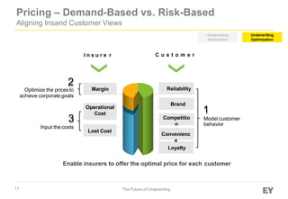 Pricing – Demand-Based vs. Risk-Based
Aligning Insand Customer Views
Competitio
n
Brand
Reliability
Convenienc
e
Loyalty
Enable insurers to offer the optimal price for each customer
Operational
Cost
Margin
Lost Cost
2
Optimize the pricesto
achieve corporate goals
3
Input the costs
1
Model customer
behavior
I n s u r e r C u s t o m e r
Underwriting
Optimization
17 The Future of Underwriting
Underwiting
Automation
 