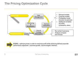 The Pricing Optimization Cycle
G O AL : optimize prices in order to maximize profit while achieving defined corporate
performance objectives - business growth, volume targets,retention
> Demand models
> Cost/risk models
> Profitability model
(function to optimize)
> Additional variables
(for KPIs,
constraints, other)
> Run what-if scenarios
> Analyze compare
and choose
Data
Management
Demand
Estimation
Price &
Strategy
Optimization
Monitoring
&
Recalibration
Data Feed
Chosen Pricing
Strategy
Price Execution
19 The Future of Underwriting
 