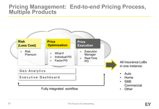 Pricing Management: End-to-end Pricing Process,
Multiple Products
G e o An a l y t i c s
E x e c u t i v e D a s h b o a r d
Fully integrated workflow
All Insurance LoBs
in one instance:
• Auto
• Home
• SME
Commercial
• Other
˃ Risk
Premium
Risk
(Loss Cost)
˃ What if
˃ Individual PO
˃ Factor PO
Price
Optimisation
˃ Execution
Manager
˃ Real Time
PO
Price
Execution
20 The Future of Underwriting
 