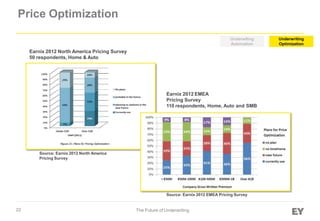 Price Optimization
Source: Earnix 2012 North America
Pricing Survey
22 The Future of Underwriting
Earnix 2012 North America Pricing Survey
50 respondents, Home & Auto
Earnix 2012 EMEA
Pricing Survey
110 respondents, Home, Auto and SMB
Source: Earnix 2012 EMEA Pricing Survey
Underwriting
Optimization
Underwiting
Automation
 