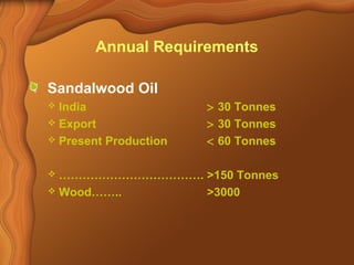 Annual Requirements 
Sandalwood Oil 
 India > 30 Tonnes 
 Export > 30 Tonnes 
 Present Production < 60 Tonnes 
 ………………………………. >150 Tonnes 
 Wood…….. >3000 
 