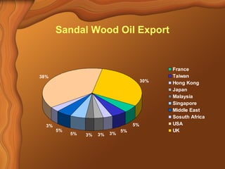 Sandal Wood Oil Export 
5% 
3% 5% 5% 3% 3% 
5% 
38% 
3% 
30% 
France 
Taiwan 
Hong Kong 
Japan 
Malaysia 
Singapore 
Middle East 
Sosuth Africa 
USA 
UK 
 