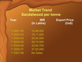 Market Trend 
Sandalwood per tonne 
Year INR Export Price 
(In Lakhs) (Us$) 
 2001-02 12,88,000 
 2002-03 19,11,000 
 2003-04 20,54,500 
 2004-05 29,75,000 
 2005-06 33,90,785 
 2006-07 37,00,000 
 2007-08 No Sales 
 