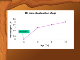 Oil content as function of age 
3.5 
3 
2.5 
2 
1.5 
1 
0.5 
0 
3 6 8 12 
Age (Yrs) 
Percentage of Oil 
Initiation 
 