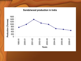 Sandalwood production in India 
200 
0 
400 
600 
1000 
800 
1200 
1400 
1600 
1990-91 
2000-01 
2001-02 
2002-03 
2003-04 
2004-05 
2005-06 
2006-07 
Years 
Production (Tonnes) 
 