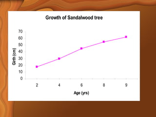 Growth of Sandalwood tree 
70 
60 
50 
40 
30 
20 
10 
0 
2 4 6 8 9 
Age (yrs) 
Girth (cm) 
 
