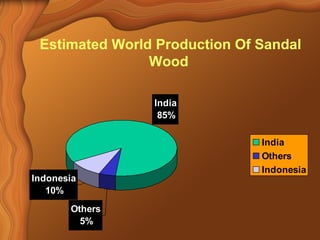 Estimated World Production Of Sandal 
Wood 
Others 
5% 
India 
85% 
Indonesia 
10% 
India 
Others 
Indonesia 
 