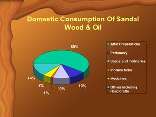 Domestic Consumption Of Sandal 
Wood & Oil 
60% 
10% 10% 
5% 
1% 
14% 
Attar Preperations 
Perfumery 
Soaps and Toileteries 
Incence ticks 
Medicines 
Others Including 
Handicrafts 
 