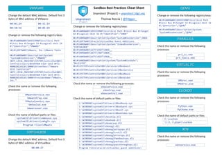 Sandbox	Best	Practices	Cheat	Sheet	
	
Unprotect	[Project]	–	unprotect.tdgt.org	
	
Thomas	Roccia	|	@fr0gger_	
VMWARE	
Chang...